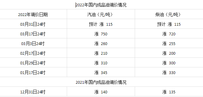 國內油價情況 國內油價情況